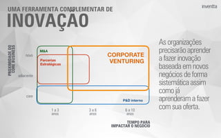 novo
adjacente
core
PROXIMIDADEDO
COREBUSINESS
TEMPO PARA
IMPACTAR O NEGÓCIO
1 a 3
anos
3 a 6
anos
6 a 10
anos
M&A
P&D interno
Parcerias
Estratégicas
CORPORATE
VENTURING
INOVAÇÃO
UMA FERRAMENTA COMPLEMENTAR DE
As organizações
precisarãoaprender
a fazerinovação
baseada emnovos
negóciosde forma
sistemáticaassim
como já
aprenderama fazer
com suaoferta.
 