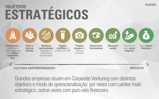 ESTRATÉGICOS
OBJETIVOS
GrandesempresasatuamemCorporateVenturingcomdistintos
objetivosemododeoperacionalização:porvezescomcarátermais
estratégico,outrasvezescompuroviésfinanceiro.
NEGÓCIOCULTURA EMPREENDEDORA
Desenvolver e
sensibilizar a
organização para
uma cultura
empreende-
dora
Atrair e
valorizar
talentos
Monitorar
oportunidades
originadas no
ecossistema
empreendedor
Ampliar
portifólio de
projetos de P,D&I
Desenvolver
fornecedores
Alavancar
vendas
Diversiﬁcar e
gerar novos
negócios
Obter retorno
ﬁnanceiro
Projetar
imagem de
empresa
inovadora
 