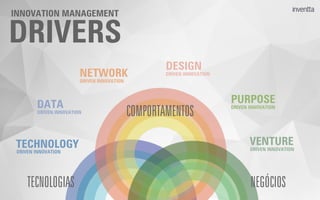 NEGÓCIOS
COMPORTAMENTOS
TECNOLOGIAS
DRIVERS
INNOVATION MANAGEMENT
TECHNOLOGY
DRIVEN INNOVATION
DATA
DRIVEN INNOVATION
NETWORK
DRIVEN INNOVATION
DESIGN
DRIVEN INNOVATION
PURPOSE
DRIVEN INNOVATION
VENTURE
DRIVEN INNOVATION
 
