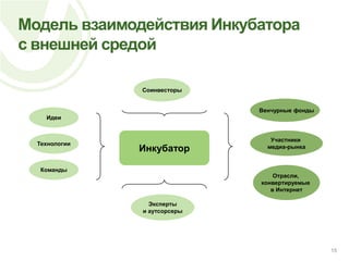 Модель взаимодействия Инкубатора с внешней средой15Соинвесторы  Венчурные фондыИдеиИнкубаторУчастники медиа-рынкаТехнологииКомандыОтрасли, конвертируемые в ИнтернетЭкспертыи аутсорсеры