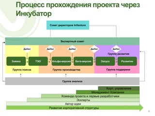 ПроцесспрохожденияпроектачерезИнкубатор8Совет директоров InVentureЭкспертный советГруппа развитияГруппа производстваГруппа поискаДа/НетДа/НетДа/НетДа/НетДа/НетЗаявкаТЭОАльфа-версияБета-версияЗапускРазвитие    Группа поддержкиГруппа анализаКорп. управлениеМенеджмент КомпанииКоманда проекта и первые разработчикиЭскпертыАвтор идеиРазвитие корпоративной структуры