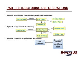 3
PART I: STRUCTURING U.S. OPERATIONS
• Option 1: Reincorporate Indian Company as a U.S. Parent Company
• Option 2: Incorporate a U.S. Subsidiary
• Option 3: Incorporate an Independent U.S. Company
INVESTORS U.S. Parent
Indian Sub
Investment
100%
INVESTORS Indian Parent
U.S. Company
Founder StockInvestment
100%
Founder Stock
Option Plan
Option Plan
U.S.
Company
Ownership, I
nvestment
and
Management
will be
unclear
 