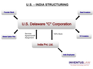Services
Agreement/IP
Assignment
100% Stock
U.S. – INDIA STRUCTURING