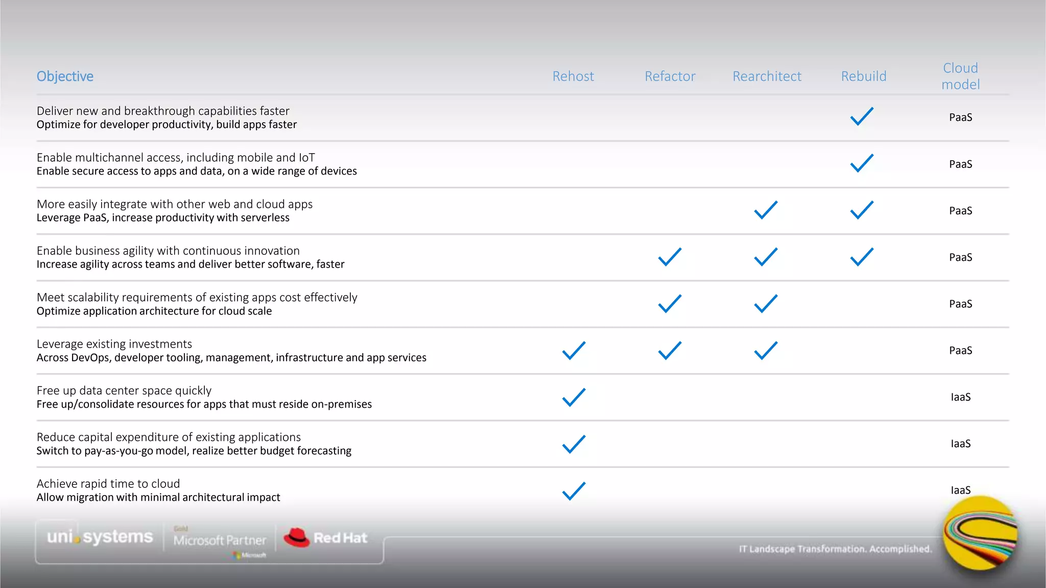 Objective Rehost Refactor Rearchitect Rebuild
Cloud
model
Deliver new and breakthrough capabilities faster
Optimize for developer productivity, build apps faster
PaaS
Enable multichannel access, including mobile and IoT
Enable secure access to apps and data, on a wide range of devices
PaaS
More easily integrate with other web and cloud apps
Leverage PaaS, increase productivity with serverless
PaaS
Enable business agility with continuous innovation
Increase agility across teams and deliver better software, faster
PaaS
Meet scalability requirements of existing apps cost effectively
Optimize application architecture for cloud scale
PaaS
Leverage existing investments
Across DevOps, developer tooling, management, infrastructure and app services
PaaS
Free up data center space quickly
Free up/consolidate resources for apps that must reside on-premises
IaaS
Reduce capital expenditure of existing applications
Switch to pay-as-you-go model, realize better budget forecasting
IaaS
Achieve rapid time to cloud
Allow migration with minimal architectural impact
IaaS
 