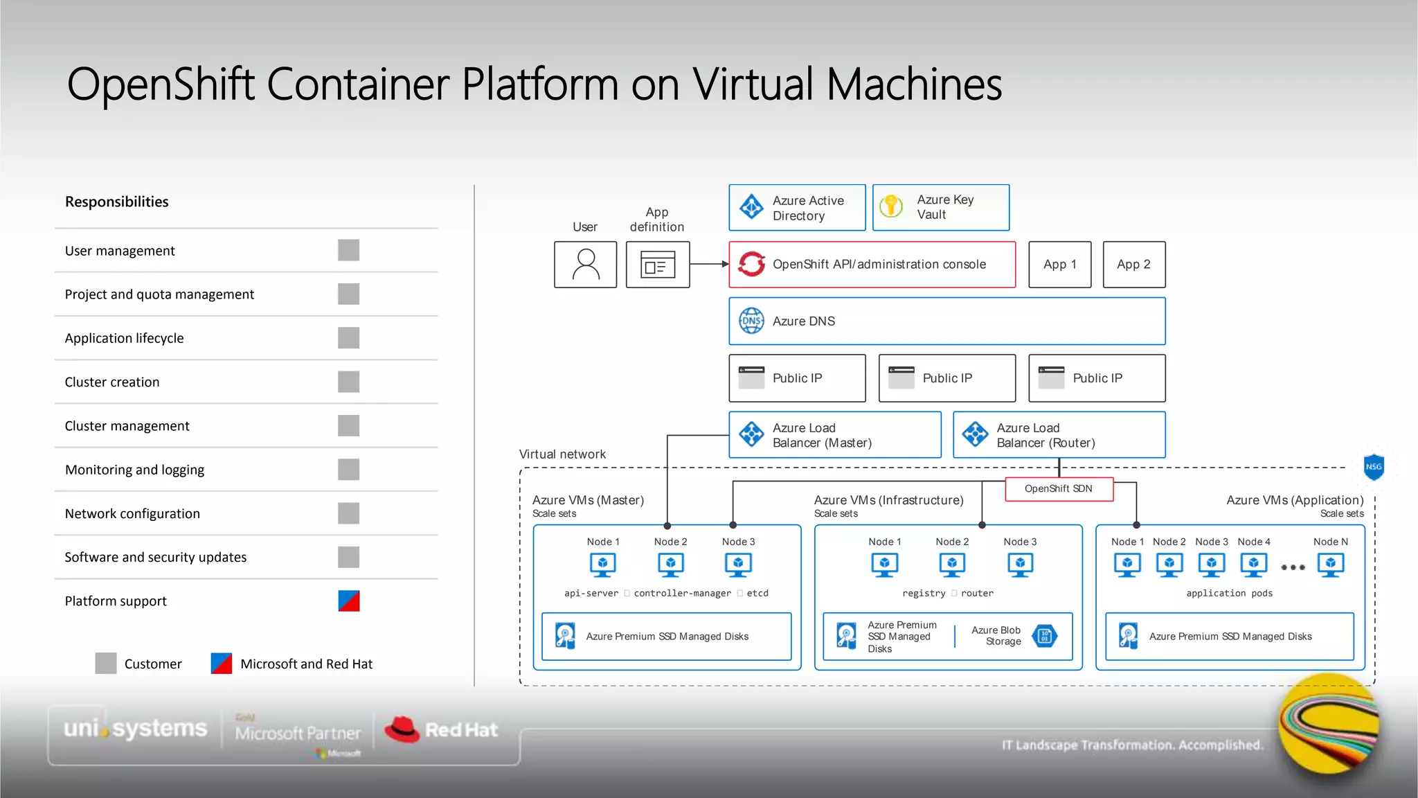 OpenShift Container Platform on Virtual Machines
Responsibilities
User management
Project and quota management
Application lifecycle
Cluster creation
Cluster management
Monitoring and logging
Network configuration
Software and security updates
Platform support
Customer Microsoft and Red Hat
Virtual network
Azure DNS
Azure Load
Balancer (Master)
Azure Load
Balancer (Router)
Public IP Public IP Public IP
Azure Active
Directory
OpenShift API/administration console App 1 App 2
User
App
definition
Azure VMs (Master)
Scale sets
Azure Premium SSD Managed Disks
Node 1 Node 2 Node 3
api-server • controller-manager • etcd
Azure VMs (Infrastructure)
Scale sets
Azure Premium
SSD Managed
Disks
Node 1 Node 2 Node 3
registry • router
Azure VMs (Application)
Scale sets
Azure Premium SSD Managed Disks
Node 1 Node 2 Node N
application pods
Azure Blob
Storage
OpenShift SDN
Node 3 Node 4
Azure Key
Vault
 