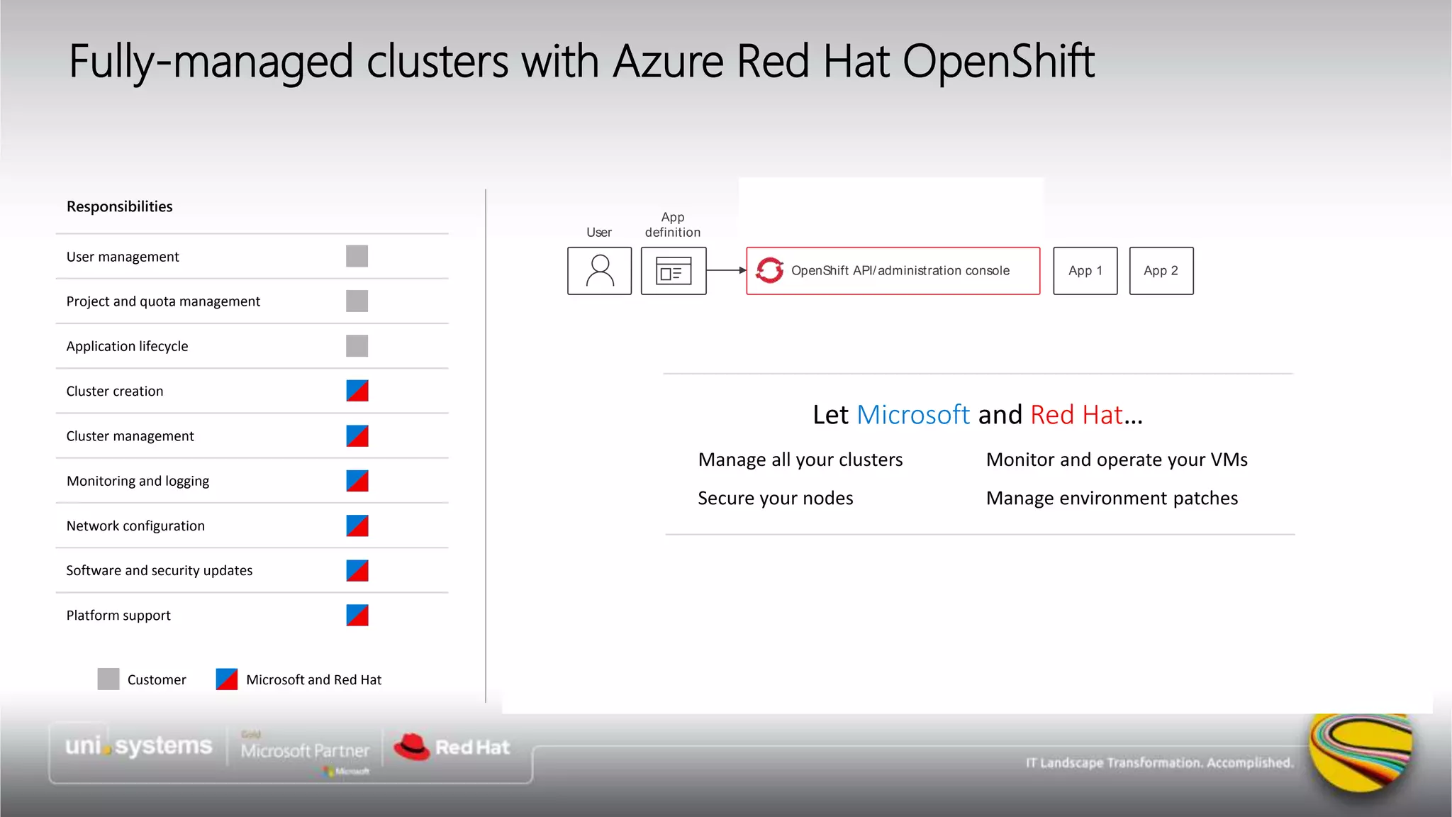Virtual network
Azure DNS
Azure Load
Balancer (Master)
Azure Load
Balancer (Router)
Public IP Public IP Public IP
Azure Active
Directory
OpenShift API/administration console App 1 App 2
User
App
definition
Azure VMs (Master)
Scale sets
Azure Premium SSD Managed Disks
Node 1 Node 2 Node 3
api-server • controller-manager • etcd
Azure VMs (Infrastructure)
Scale sets
Azure Premium
SSD Managed
Disks
Node 1 Node 2 Node 3
registry • router
Azure VMs (Application)
Scale sets
Azure Premium SSD Managed Disks
Node 1 Node 2 Node N
application pods
Azure Blob
Storage
OpenShift SDN
Node 3 Node 4
Azure Key
Vault
Microsoft Red Hat
Fully-managed clusters with Azure Red Hat OpenShift
Responsibilities
User management
Project and quota management
Application lifecycle
Cluster creation
Cluster management
Monitoring and logging
Network configuration
Software and security updates
Platform support
Customer Microsoft and Red Hat
 