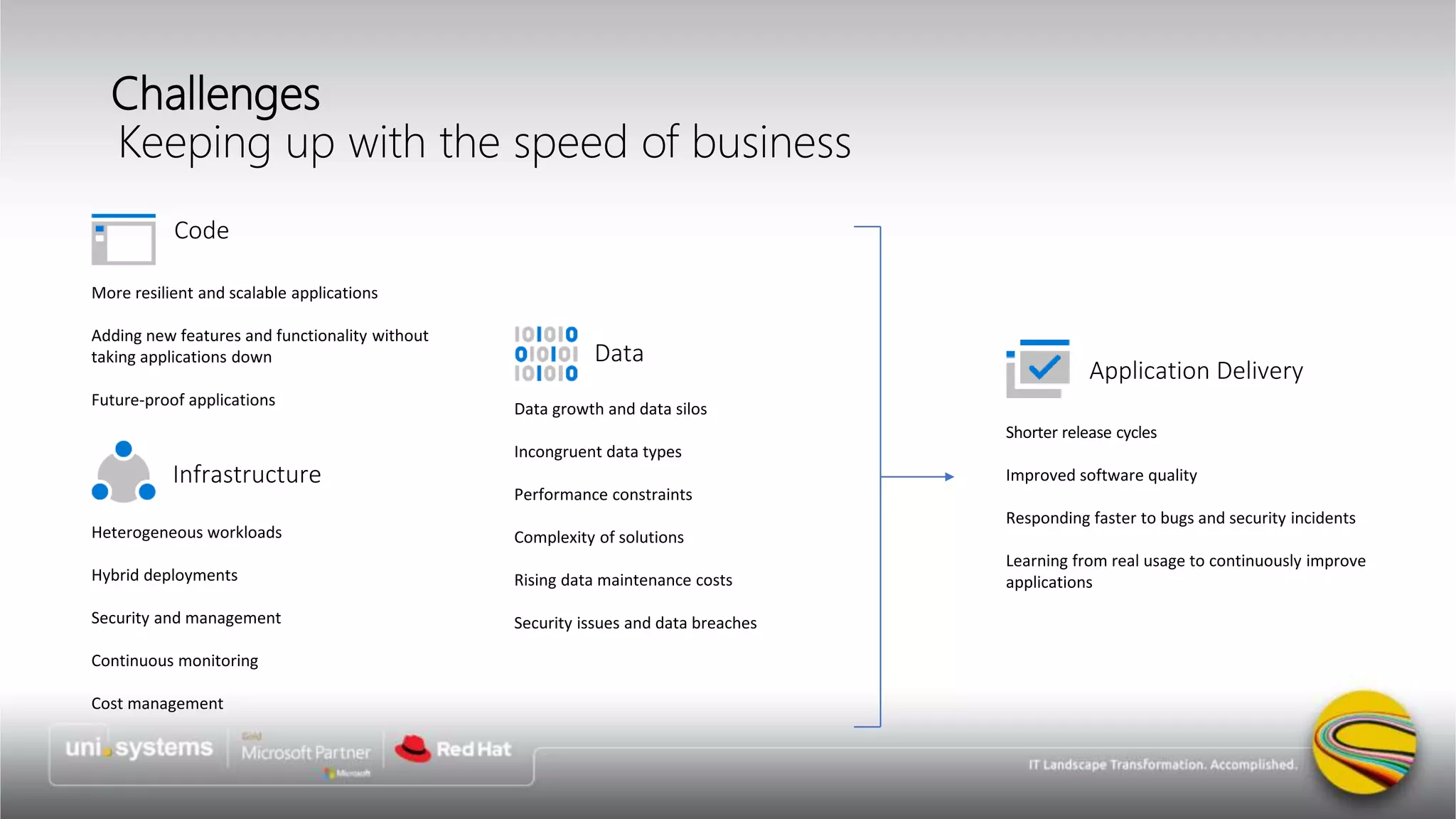 Challenges
Keeping up with the speed of business
Code
More resilient and scalable applications
Adding new features and functionality without
taking applications down
Future-proof applications
Infrastructure
Heterogeneous workloads
Hybrid deployments
Security and management
Continuous monitoring
Cost management
Data
Data growth and data silos
Incongruent data types
Performance constraints
Complexity of solutions
Rising data maintenance costs
Security issues and data breaches
Application Delivery
Shorter release cycles
Improved software quality
Responding faster to bugs and security incidents
Learning from real usage to continuously improve
applications
 