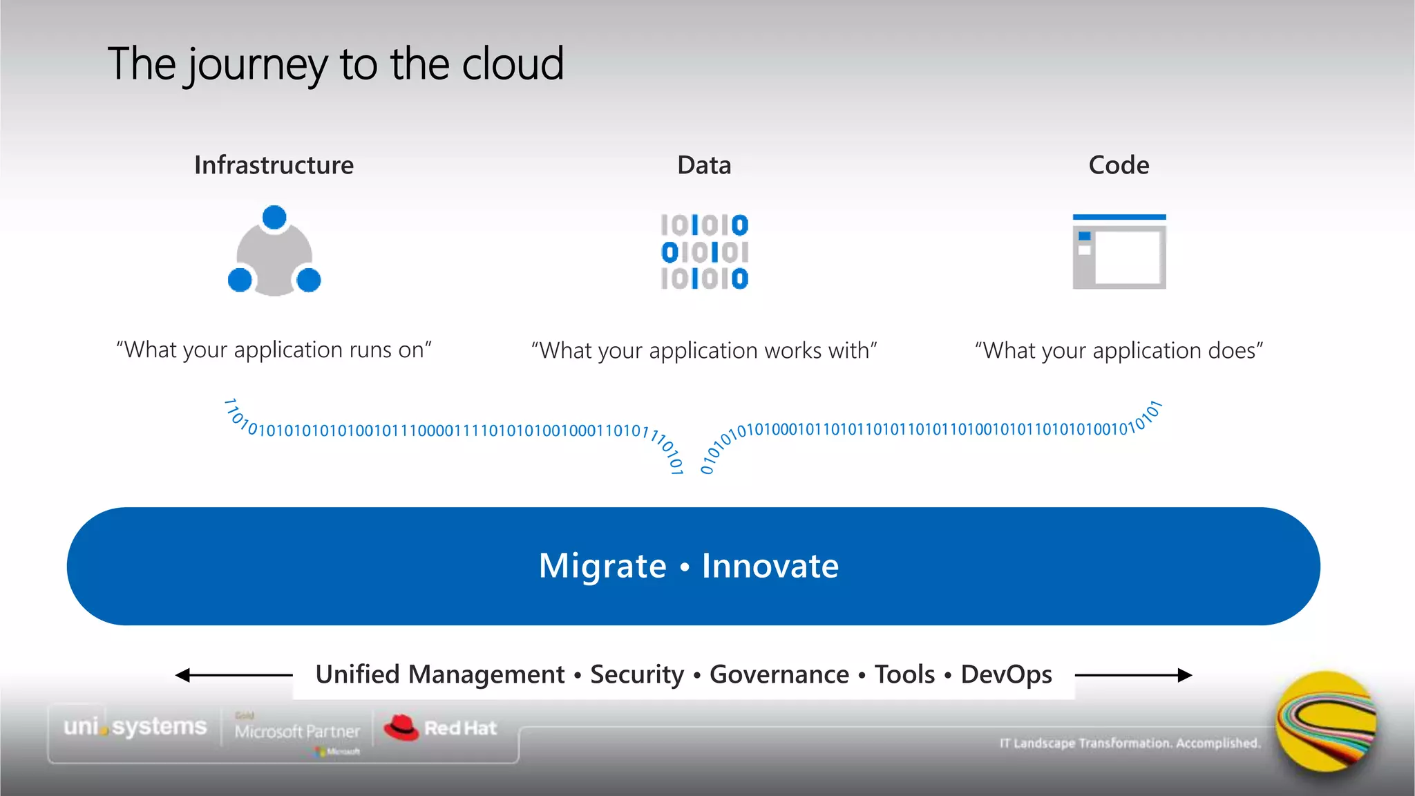 The journey to the cloud
“What your application works with”
Data
“What your application does”
Code
“What your application runs on”
Infrastructure
Unified Management • Security • Governance • Tools • DevOps
Migrate • Innovate
 