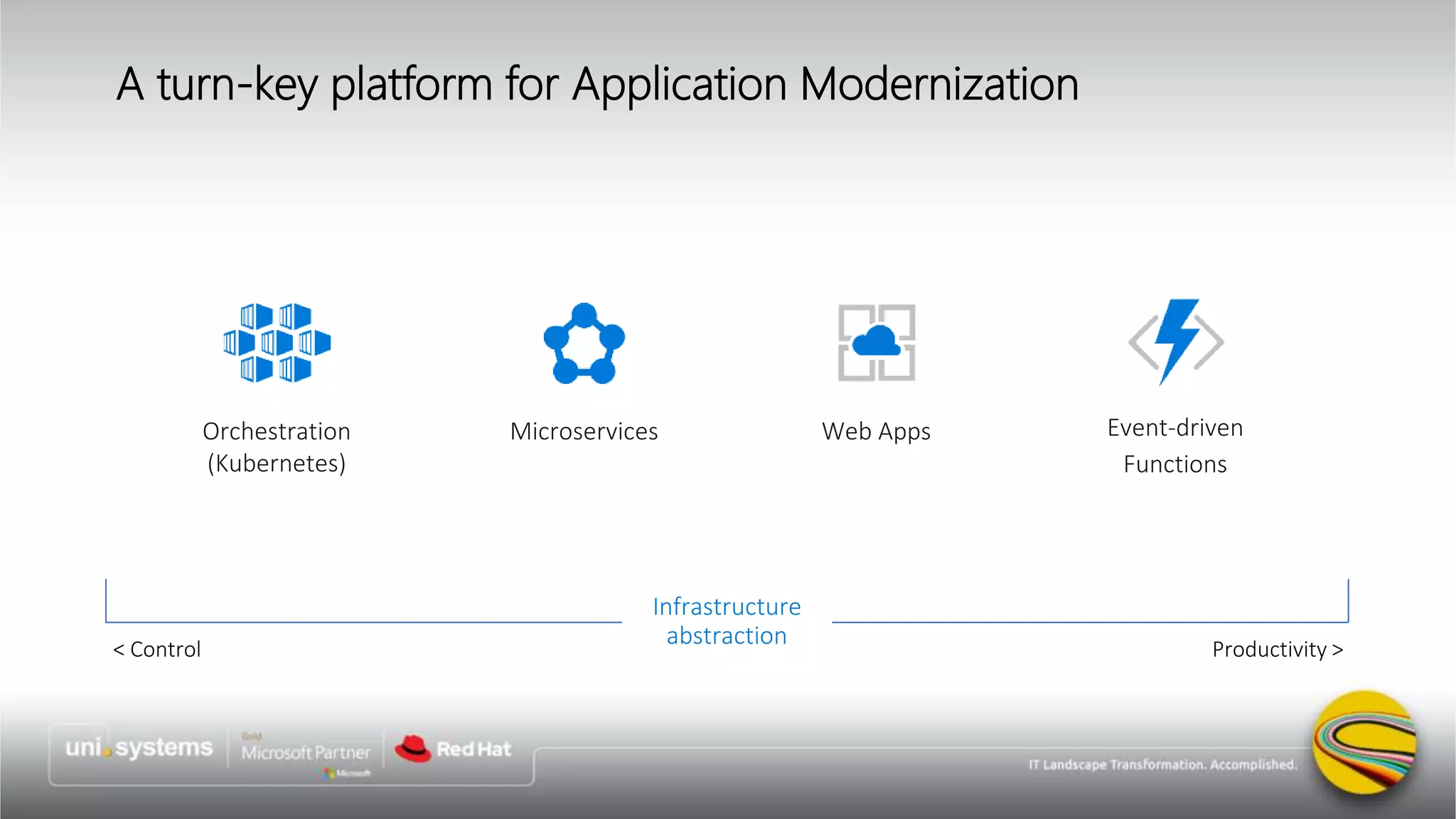 A turn-key platform for Application Modernization
< Control Productivity >
Infrastructure
abstraction
 
