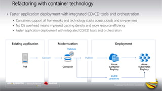 Refactoring with container technology
• No OS overhead means improved packing density and more resource efficiency
DeploymentModernizationExisting application
VM Container
Azure
Container
Registry
Convert Publish
Azure
Kubernetes
Registry
 