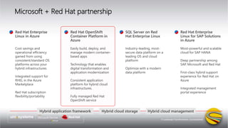 Microsoft + Red Hat partnership
Red Hat Enterprise
Linux in Azure
Red Hat OpenShift
Container Platform in
Azure
SQL Server on Red
Hat Enterprise Linux
Red Hat Enterprise
Linux for SAP Solutions
in Azure
 