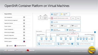 OpenShift Container Platform on Virtual Machines
Responsibilities
User management
Project and quota management
Application lifecycle
Cluster creation
Cluster management
Monitoring and logging
Network configuration
Software and security updates
Platform support
Customer Microsoft and Red Hat
Virtual network
Azure DNS
Azure Load
Balancer (Master)
Azure Load
Balancer (Router)
Public IP Public IP Public IP
Azure Active
Directory
OpenShift API/administration console App 1 App 2
User
App
definition
Azure VMs (Master)
Scale sets
Azure Premium SSD Managed Disks
Node 1 Node 2 Node 3
api-server • controller-manager • etcd
Azure VMs (Infrastructure)
Scale sets
Azure Premium
SSD Managed
Disks
Node 1 Node 2 Node 3
registry • router
Azure VMs (Application)
Scale sets
Azure Premium SSD Managed Disks
Node 1 Node 2 Node N
application pods
Azure Blob
Storage
OpenShift SDN
Node 3 Node 4
Azure Key
Vault
 
