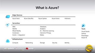 Tools
Visual Studio
GitHub
PowerApps
Power BI
Azure Stack Azure Data Box Azure Sphere
Edge Devices
HoloLensAzure Kinect
Web
Mobile
Mixed Reality
Containers
Events + Integration
Databases
Analytics
AI + Machine Learning
Internet of Things
Media
Serverless
Infrastructure
Compute Networking Storage Security Identity
What is Azure?
 