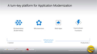 A turn-key platform for Application Modernization
< Control Productivity >
Infrastructure
abstraction
 
