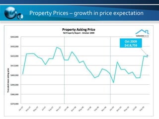 Property Prices – growth in price expectation 