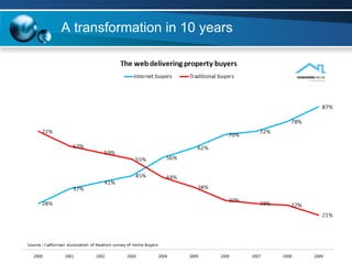A transformation in 10 years 