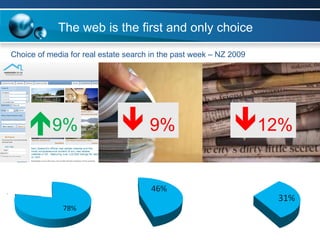 The web is the first and only choice Choice of media for real estate search in the past week – NZ 2009    9%  12%  9% 