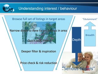 “ Edutainment” Breadth Understanding interest / behaviour Browse full set of listings in target areas Browse full set of listings in target areas Depth “ Serious buyers” Narrow down to view target listings in area  Quick-look filter  Deeper filter & inspiration Price check & risk reduction Depth 