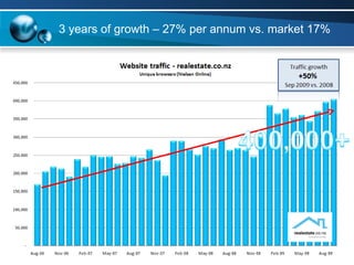 3 years of growth – 27% per annum vs. market 17% 