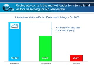 Realestate.co.nz is the market leader for international visitors searching for NZ real estate... + 43% more traffic than trade me property International visitor traffic to NZ real estate listings – Oct 2009 124,521 87,278 20,311 