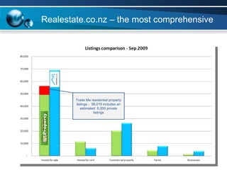 Realestate.co.nz – the most comprehensive Trade Me residential property listings -  56,019 includes an estimated  6,000 private listings 