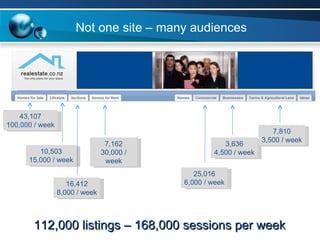25,016 6,000 / week 3,636 4,500 / week 7,810 3,500 / week 43,107 100,000 / week 10,503 15,000 / week 16,412 8,000 / week 7,162 30,000 / week Not one site – many audiences 112,000 listings – 168,000 sessions per week 