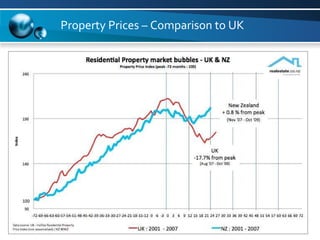 Property Prices – Comparison to UK 