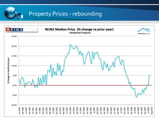 Property Prices - rebounding 