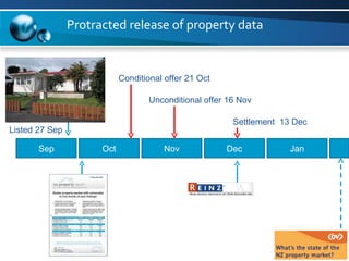 Sep Oct Nov Dec Jan Listed 27 Sep Protracted release of property data Conditional offer 21 Oct Unconditional offer 16 Nov Settlement  13 Dec 