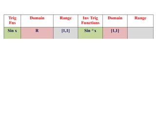 Trig
Fns
Domain Range Inv Trig
Functions
Domain Range
Sin x R [1,1] Sin -1
x [1,1]
Cos x R [1,1] cos -1
x [1,1]
tan x R-{x: x=(2n+1),
n
R tan -1
x R
sec x R-{x: x=(2n+1),
n
R(1,1) sec -1
x R(1,1)
cosec x R-{x: x=n,n R(1,1) cosec -1
x R(1,1)
Cot x R-{x: x=n,n R cot -1
x R
 