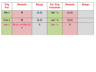Trig
Fns
Domain Range Inv Trig
Functions
Domain Range
Sin x R [1,1] Sin -1
x [1,1]
Cos x R [1,1] cos -1
x [1,1]
tan x R-{x: x=(2n+1),
n
R tan -1
x R
sec x R-{x: x=(2n+1),
n
R(1,1) sec -1
x R(1,1)
cosec x R-{x: x=n,n R(1,1) cosec -1
x R(1,1)
Cot x R-{x: x=n,n R cot -1
x R
 