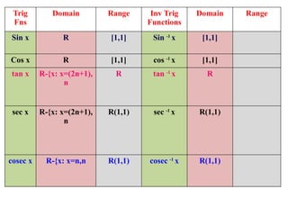 Trig
Fns
Domain Range Inv Trig
Functions
Domain Range
Sin x R [1,1] Sin -1
x [1,1]
Cos x R [1,1] cos -1
x [1,1]
tan x R-{x: x=(2n+1),
n
R tan -1
x R
sec x R-{x: x=(2n+1),
n
R(1,1) sec -1
x R(1,1)
cosec x R-{x: x=n,n R(1,1) cosec -1
x R(1,1)
Cot x R-{x: x=n,n R cot -1
x R
 