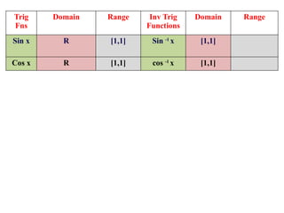 Trig
Fns
Domain Range Inv Trig
Functions
Domain Range
Sin x R [1,1] Sin -1
x [1,1]
Cos x R [1,1] cos -1
x [1,1]
tan x R-{x: x=(2n+1),
n
R tan -1
x R
sec x R-{x: x=(2n+1),
n
R(1,1) sec -1
x R(1,1)
cosec x R-{x: x=n,n R(1,1) cosec -1
x R(1,1)
Cot x R-{x: x=n,n R cot -1
x R
 