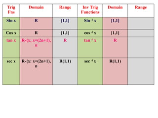 Trig
Fns
Domain Range Inv Trig
Functions
Domain Range
Sin x R [1,1] Sin -1
x [1,1]
Cos x R [1,1] cos -1
x [1,1]
tan x R-{x: x=(2n+1),
n
R tan -1
x R
sec x R-{x: x=(2n+1),
n
R(1,1) sec -1
x R(1,1)
cosec x R-{x: x=n,n R(1,1) cosec -1
x R(1,1)
Cot x R-{x: x=n,n R cot -1
x R
 