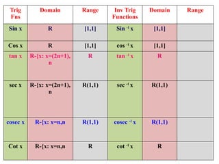 Trig
Fns
Domain Range Inv Trig
Functions
Domain Range
Sin x R [1,1] Sin -1
x [1,1]
Cos x R [1,1] cos -1
x [1,1]
tan x R-{x: x=(2n+1),
n
R tan -1
x R
sec x R-{x: x=(2n+1),
n
R(1,1) sec -1
x R(1,1)
cosec x R-{x: x=n,n R(1,1) cosec -1
x R(1,1)
Cot x R-{x: x=n,n R cot -1
x R
 