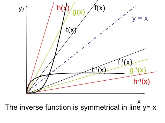 Inverse functions 13