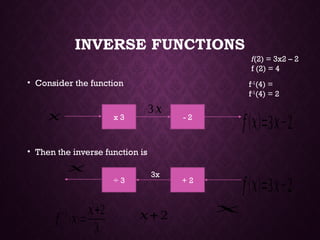 INVERSE FUNCTIONS
• Consider the function
• Then the inverse function is
𝑥
3 𝑥
𝑓(𝑥)=3𝑥−2
x 3 - 2
𝑓
−1
(𝑥)=
𝑥+2
3
𝑥+2
𝑓(𝑥)=3𝑥−2
÷ 3 + 2
𝑥
f(2) = 3x2 – 2
f (2) = 4
f-1
(4) =
f-1
(4) = 2
3x
𝑥
 