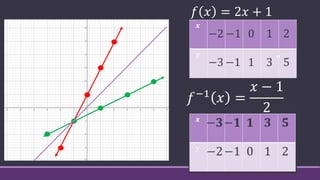𝑓 𝑥 = 2𝑥 + 1
−2 −1 0 1 2
−3 −1 1 3 5 𝑓−1 𝑥 =
𝑥 − 1
2
 