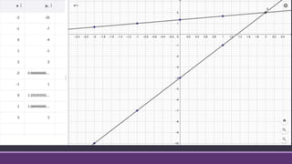 𝑓 𝑥 = 3𝑥 − 4 𝑓−1 𝑥 =
𝑥 + 4
3
 