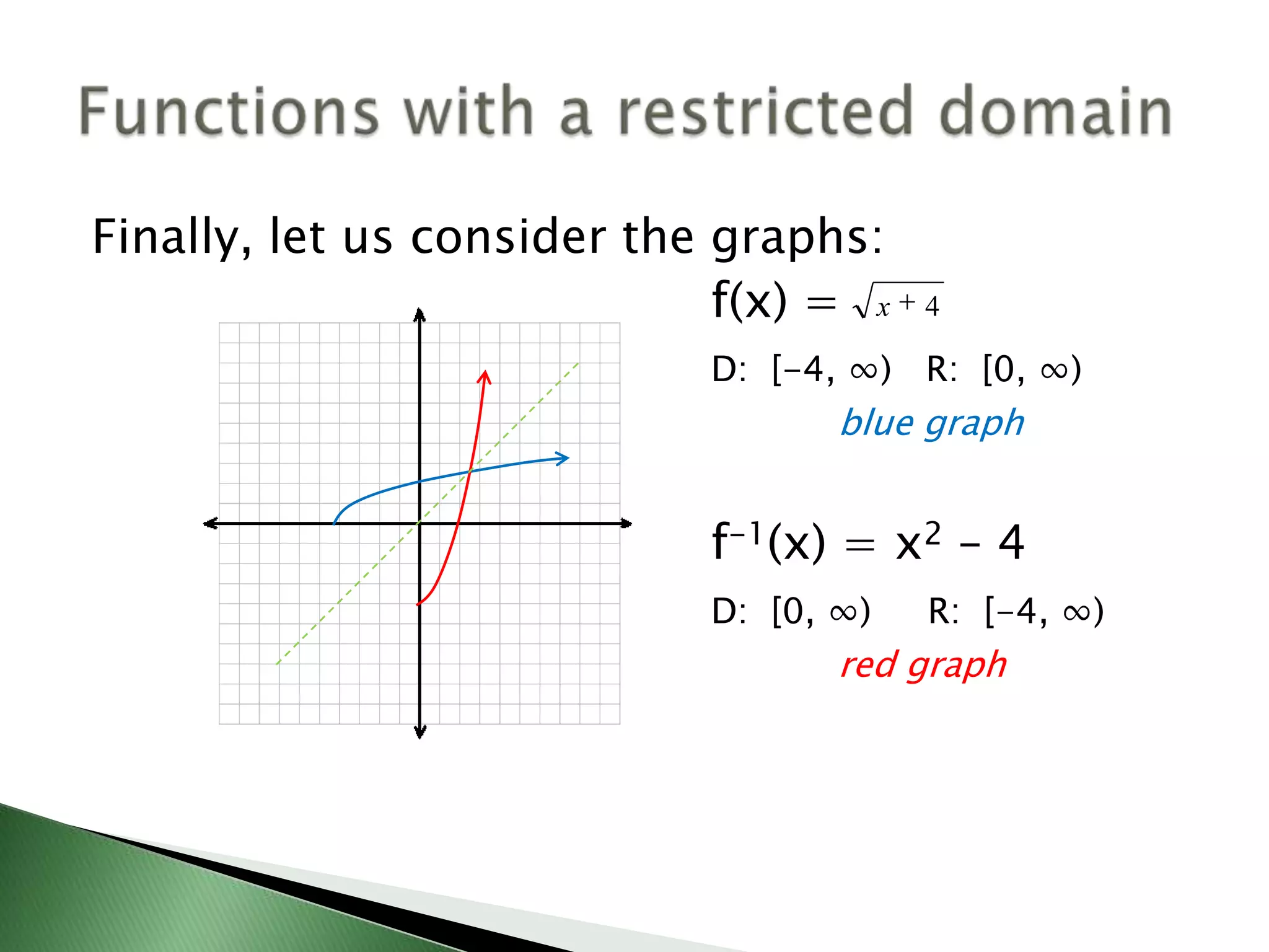 Finally, let us consider the graphs:						f(x) =D:  [-4, ∞)   R:  [0, ∞)							blue graph						f-1(x) = x2 – 4	D:  [0, ∞)     R:  [-4, ∞)							red graphFunctions with a restricted domain