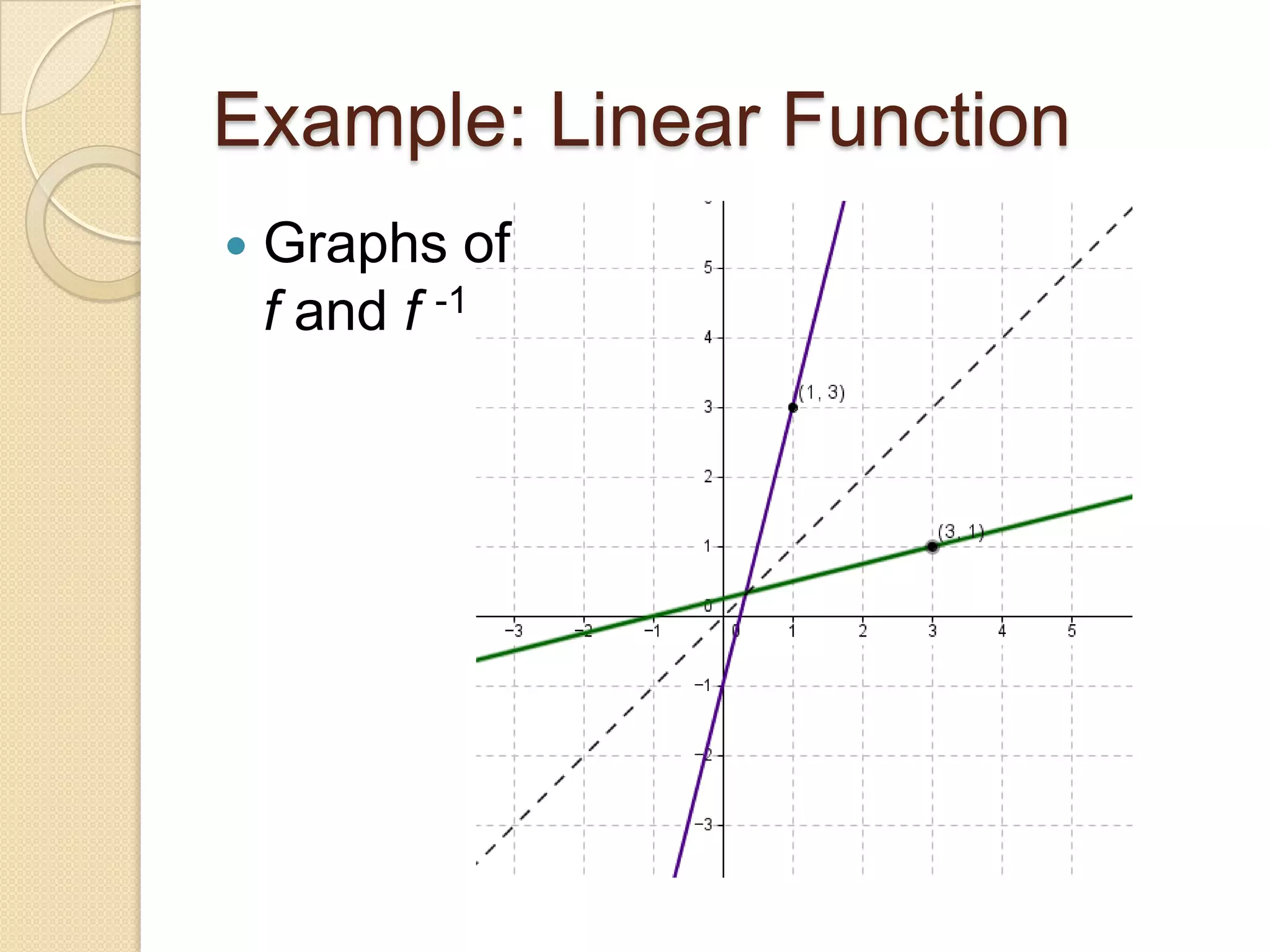 Example: Linear Function
   Graphs of
    f and f -1
 