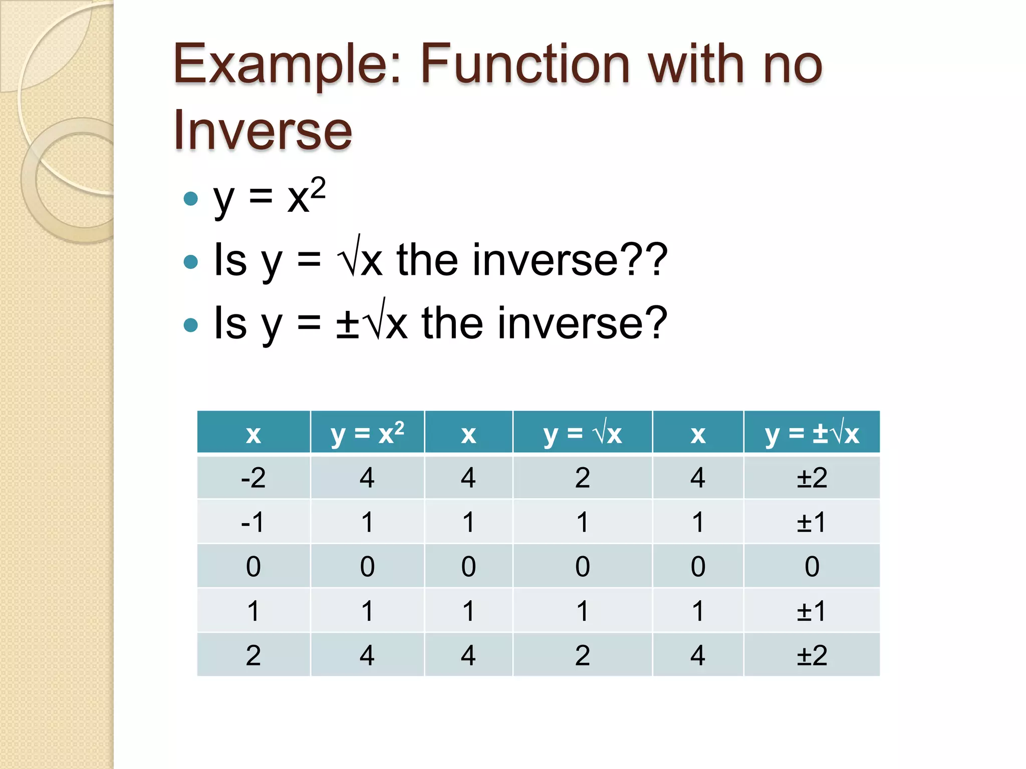 Example: Function with no
Inverse
 y = x2
 Is y = √x the inverse??
 Is y = ±√x the inverse?

    x    y = x2   x   y = √x   x   y = ±√x
    -2     4      4     2      4     ±2
    -1     1      1     1      1     ±1
    0      0      0     0      0     0
    1      1      1     1      1     ±1
    2      4      4     2      4     ±2
 