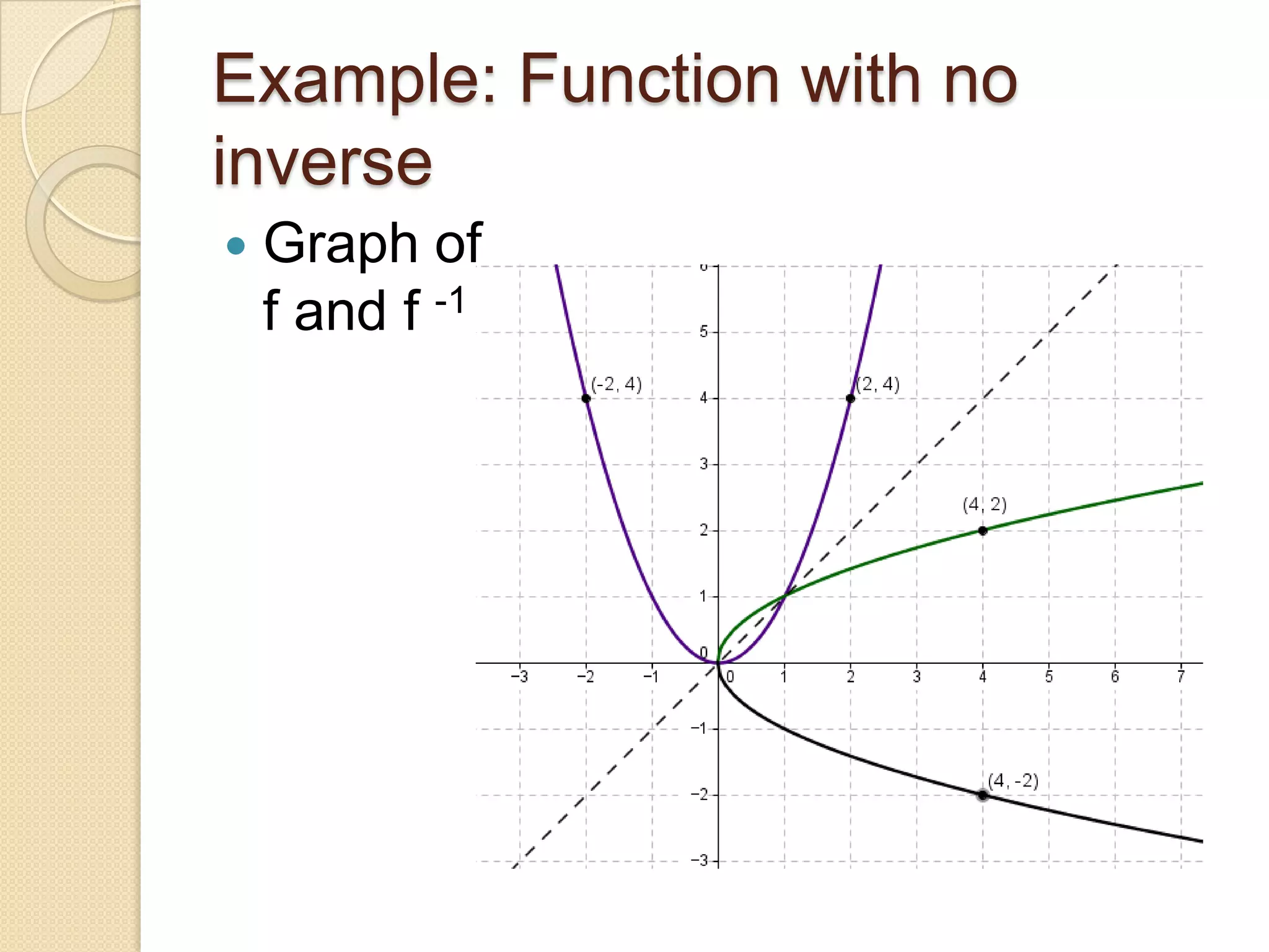 Example: Function with no
inverse
   Graph of
    f and f -1
 