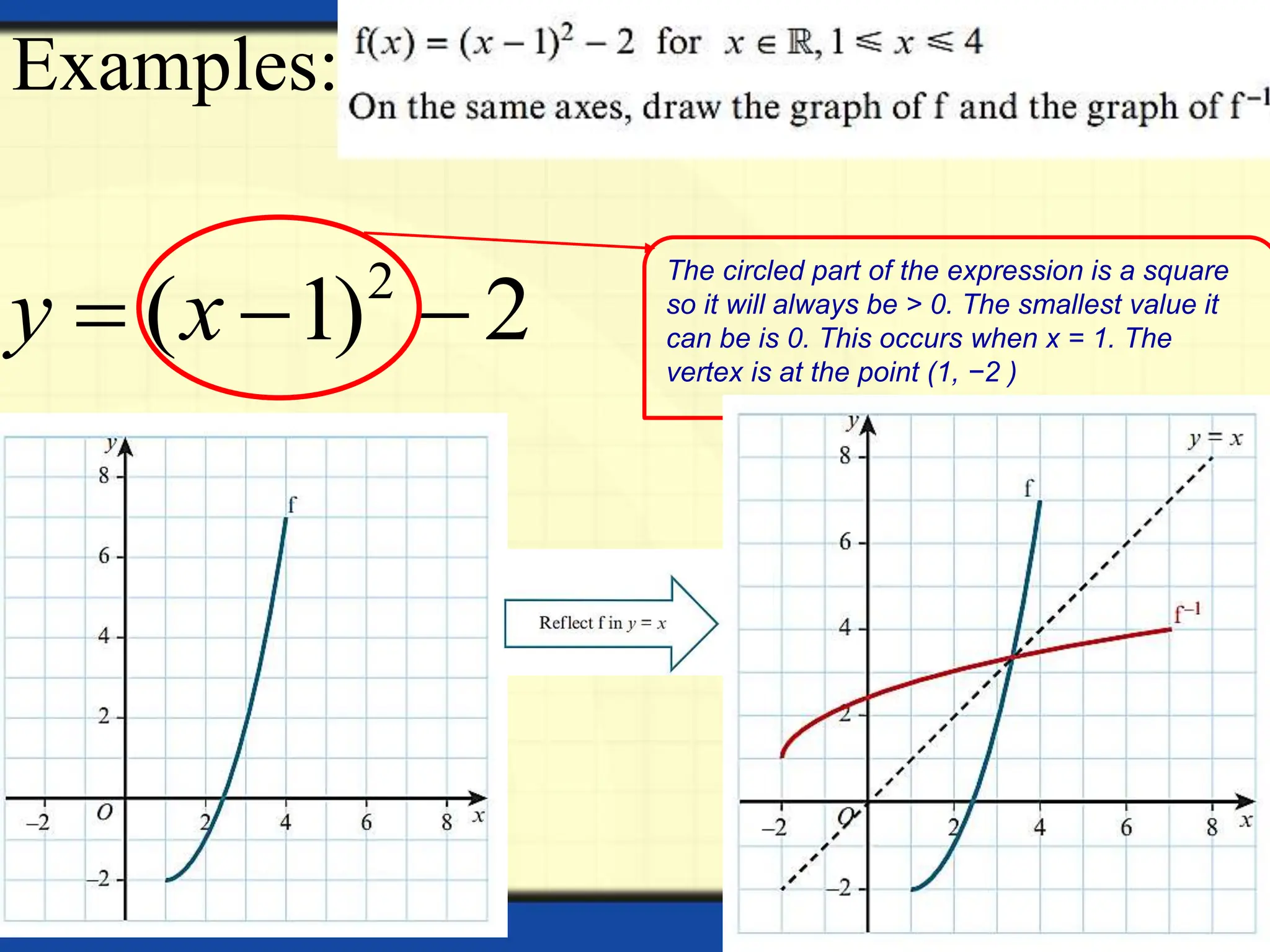 2
( 1) 2
y x
  
The circled part of the expression is a square
so it will always be > 0. The smallest value it
can be is 0. This occurs when x = 1. The
vertex is at the point (1, −2 )
Examples:
 