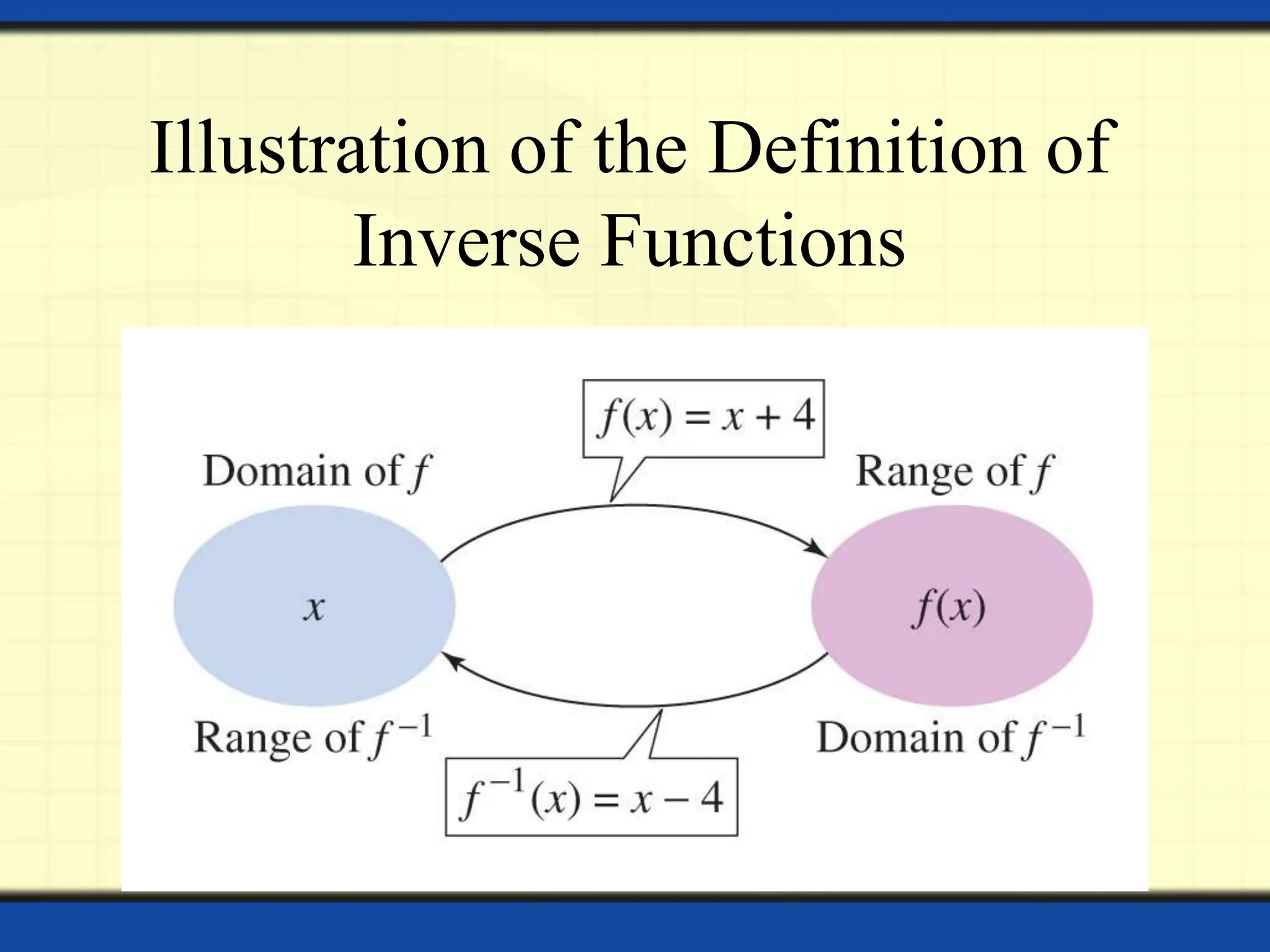 Illustration of the Definition of
Inverse Functions
 
