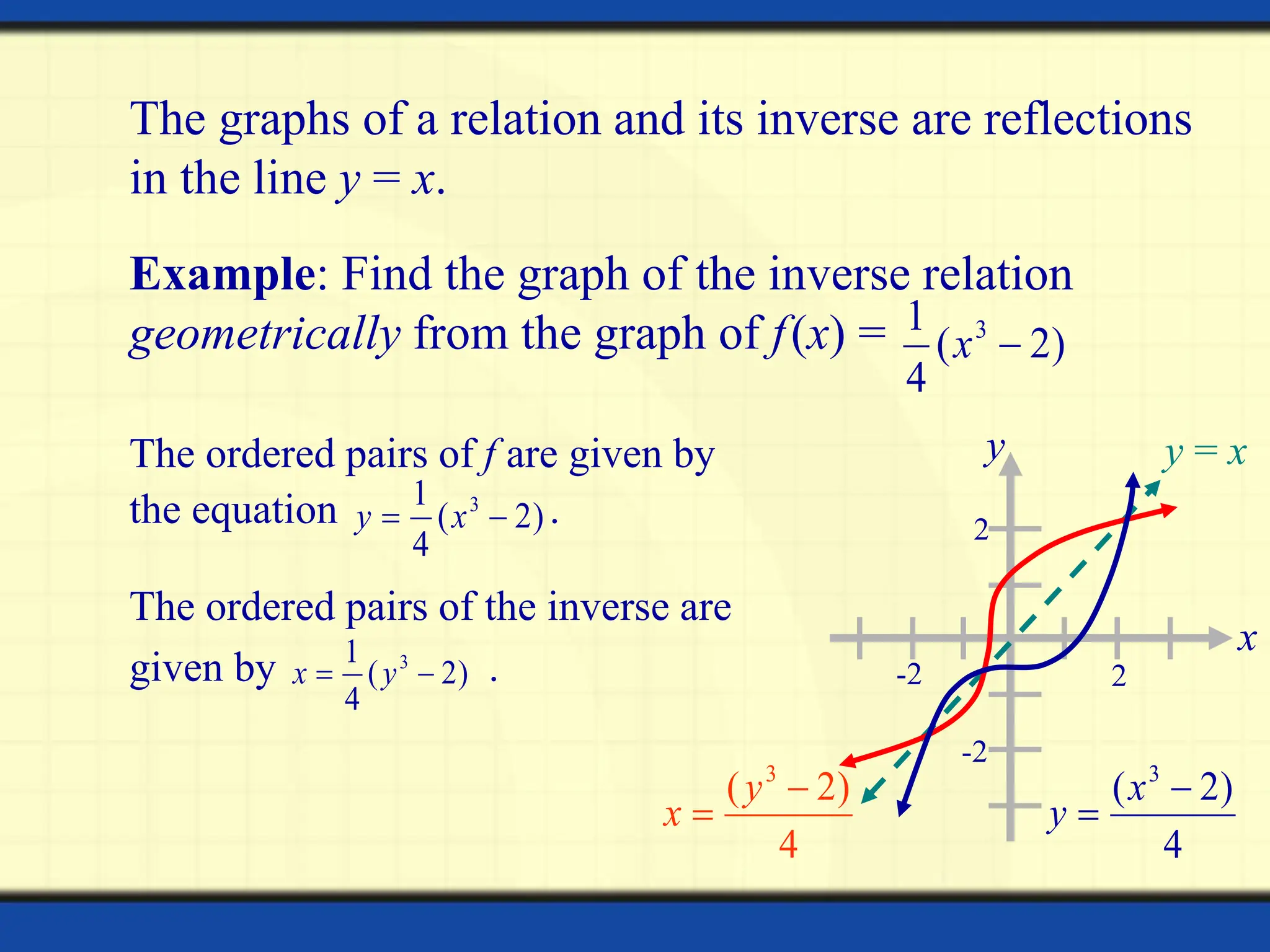 y = x
The graphs of a relation and its inverse are reflections
in the line y = x.
The ordered pairs of f are given by
the equation .
4
)
2
( 3


y
x
4
)
2
( 3


x
y
Example: Find the graph of the inverse relation
geometrically from the graph of f(x) = )
2
(
4
1 3

x
x
y
2
-2
-2
2
The ordered pairs of the inverse are
given by .
)
2
(
4
1 3

 x
y
)
2
(
4
1 3

 y
x
 