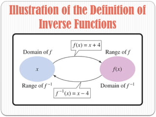 General Mathematics 11 - INVERSE FUNCTIONS | PPTX