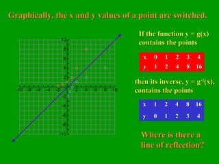 -10 -8 -6 -4 -2 2 4 6 8 10
-10
-8
-6
-4
-2
2
4
6
8
10
Graphically, the x and y values of a point are switched.Graphically, the x and y values of a point are switched.
If the function y = g(x)If the function y = g(x)
contains the pointscontains the points
then its inverse, y = gthen its inverse, y = g-1-1
(x),(x),
contains the pointscontains the points
xx 00 11 22 33 44
yy 11 22 44 88 1616
xx 11 22 44 88 1616
yy 00 11 22 33 44
Where is there aWhere is there a
line of reflection?line of reflection?
 