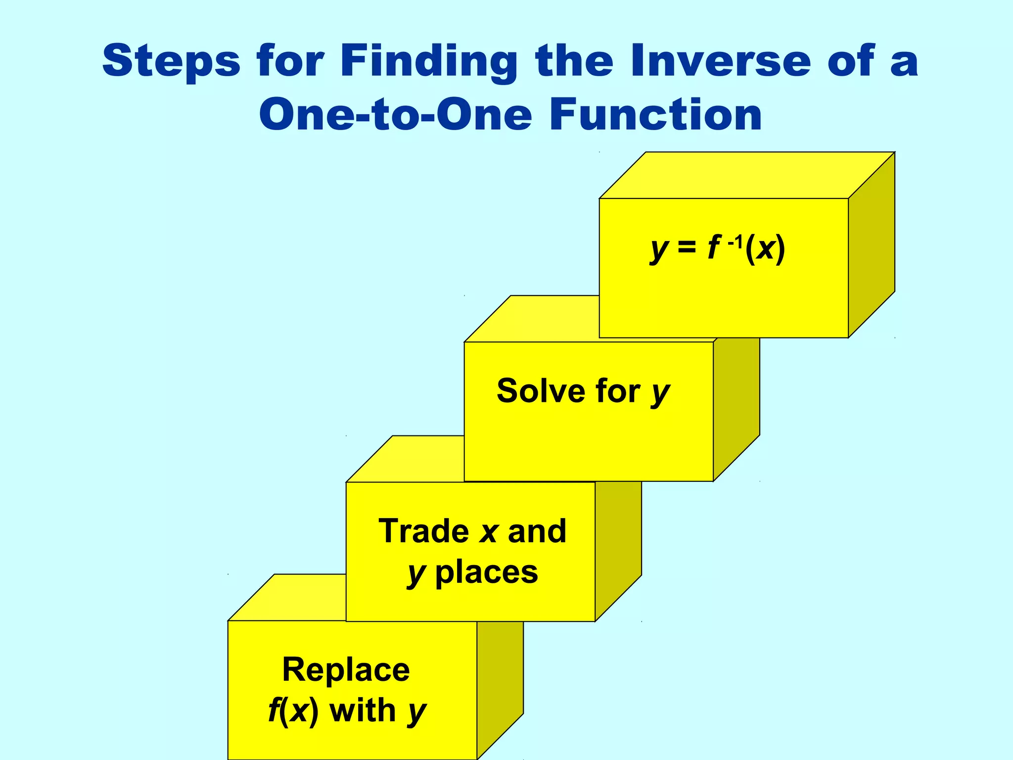 Steps for Finding the Inverse of a
One-to-One Function
Replace
f(x) with y
Trade x and
y places
Solve for y
y = f -1
(x)
 