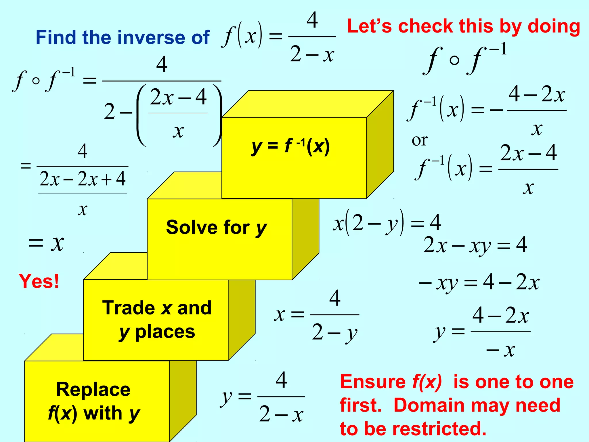 Find the inverse of
Replace
f(x) with y
Trade x and
y places
Solve for y
y = f -1
(x)
( )
x
xf
−
=
2
4
x
y
−
=
2
4
y
x
−
=
2
4
( ) 42 =− yx
42 =− xyx
xxy 24 −=−
x
x
y
−
−
=
24
( )
x
x
xf
241 −
−=−
Let’s check this by doing
1−
ff 





 −
−
=−
x
x
ff
42
2
41

x
xx 422
4
+−
=
x=
Yes!
( )
x
x
xf
421 −
=−
or
Ensure f(x) is one to one
first. Domain may need
to be restricted.
 